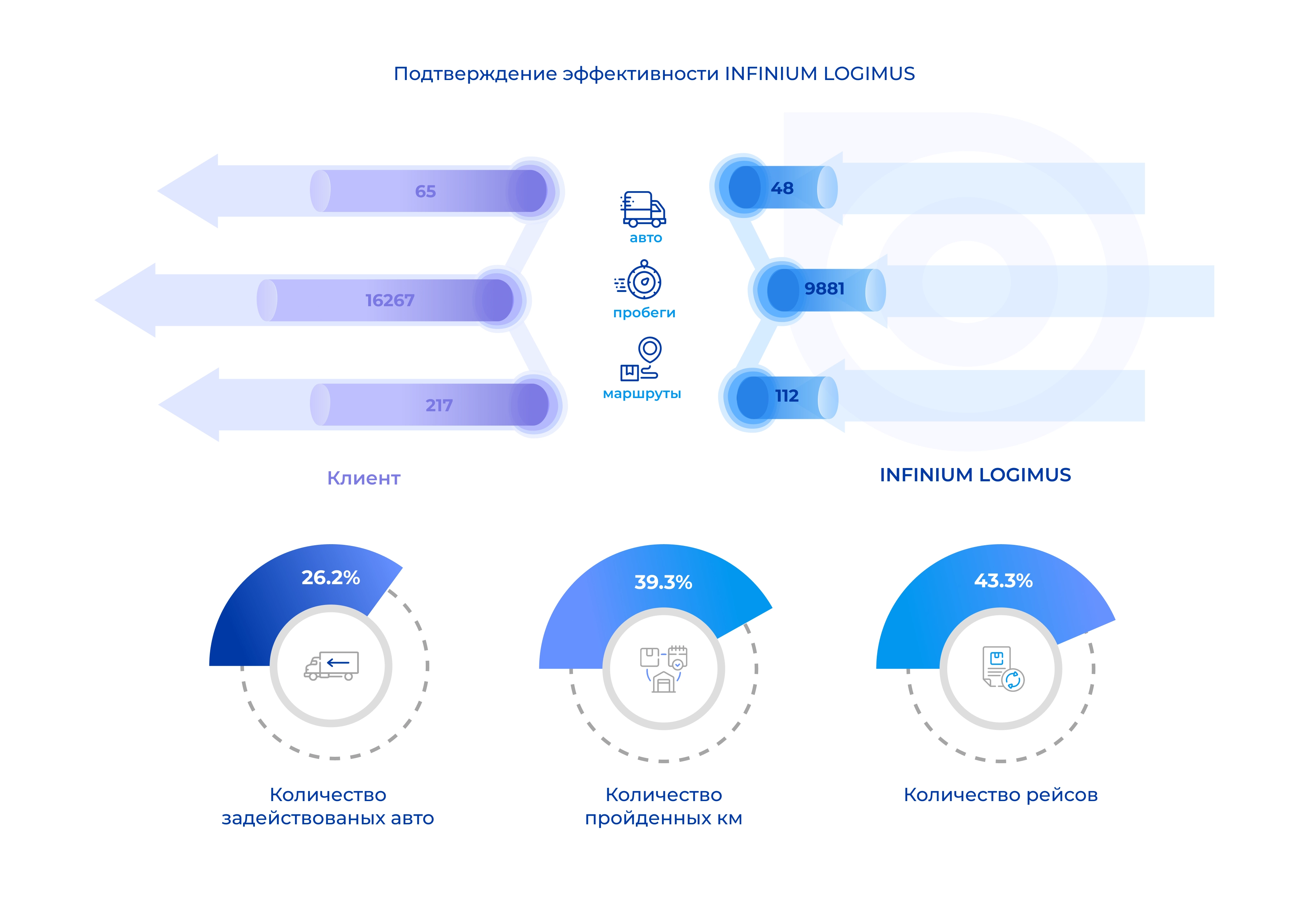 INFINIUM LOGIMUS – эффективный подход к снижению затрат в логистике до 40%,  уникальный способ обойти конкурентов и реальная возможность высвободить  ресурсы компании - Logimus